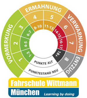 Punktesystem_2014_MotorradfahrschuleWittmann_Muenchen